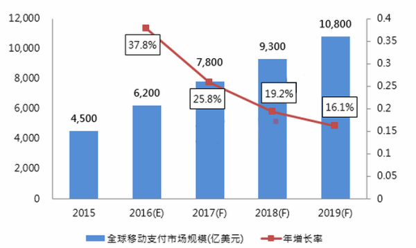 移动支付发展前景_未来十年趋势