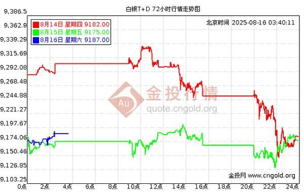 白银价格走势预测_现在投资白银还来得及吗