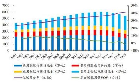 化肥行业现状_2017年化肥价格走势