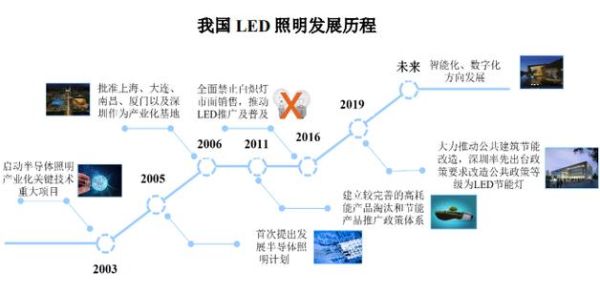 LED发展前景怎么样_LED照明未来趋势