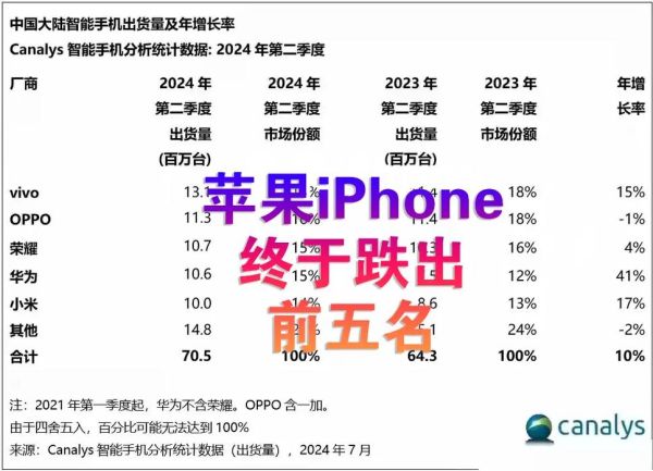 苹果手机销量下滑原因_2024年苹果还值得买吗