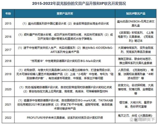 文具行业未来五年增长趋势_如何抓住学生消费升级红利