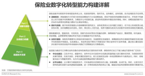 保险行业IT发展前景_保险数字化转型怎么做
