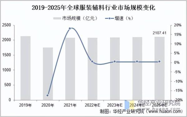 服装辅料行业前景怎么样_服装辅料市场发展趋势