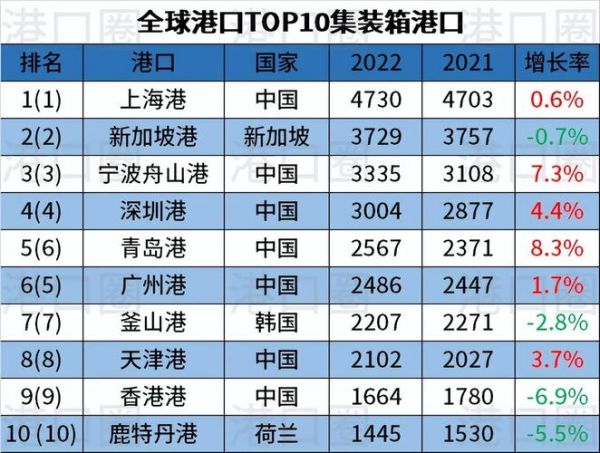 2016年港口行业前景如何_全球吞吐量排名变化
