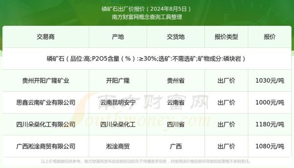 磷矿石价格走势_磷矿石用途有哪些