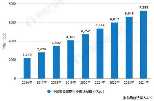 2016年家电行业现状_未来发展趋势