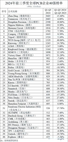 印刷电路板行业前景如何_2024年PCB市场增长点在哪