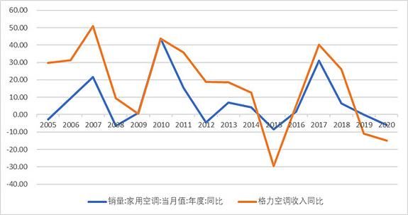 2015年空调销量下滑原因_空调行业未来趋势