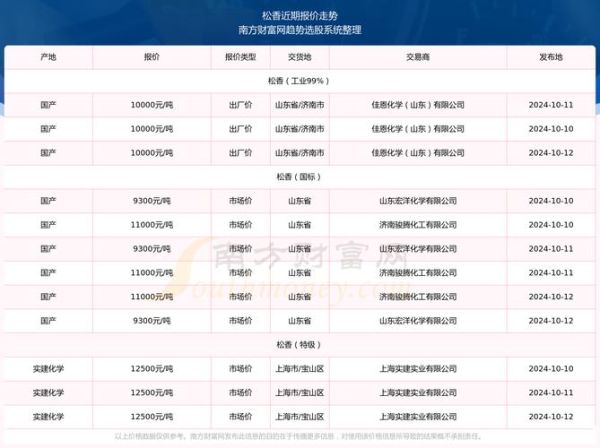 松香价格走势_松香行业前景如何