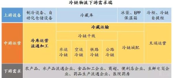 食品物流运输成本怎么算_冷链配送常见问题