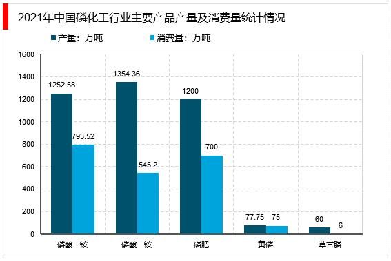 磷化工行业前景如何_磷化工未来五年发展趋势
