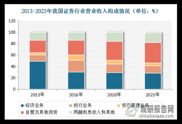 证券行业前景怎么样_证券公司未来发展趋势