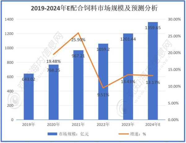 饲料行业前景如何_2024年饲料市场趋势