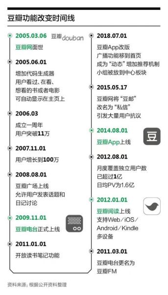 豆瓣网还能火多久_豆瓣未来盈利模式