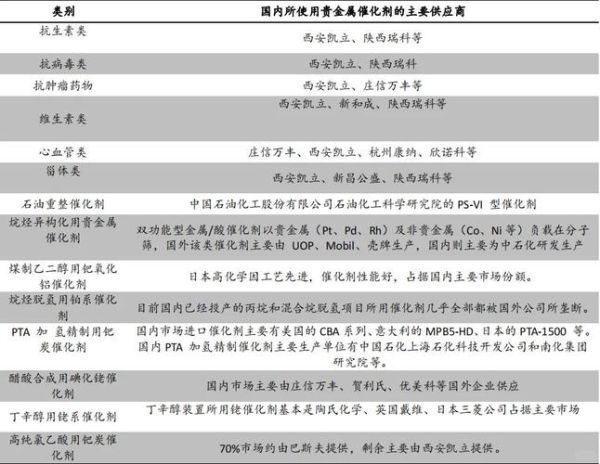 金属催化剂前景如何_金属催化剂应用领域有哪些