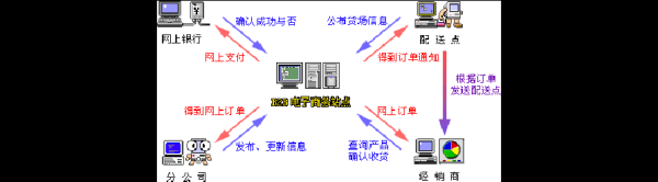 b2b平台有哪些_b2b模式如何盈利
