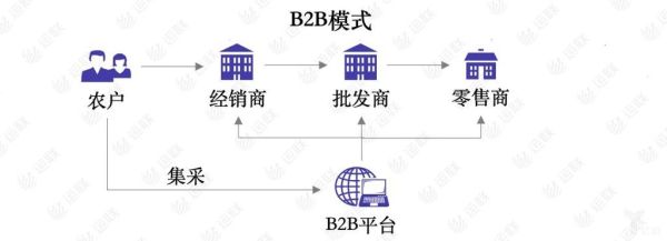 b2b平台有哪些_b2b模式如何盈利