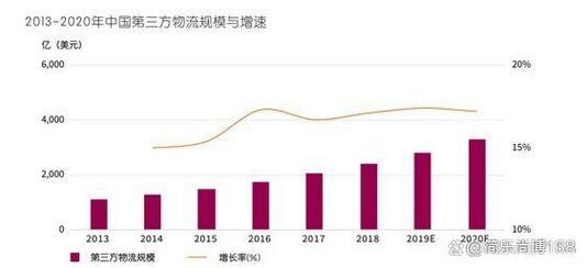 第三方物流发展前景如何_第三方物流未来趋势
