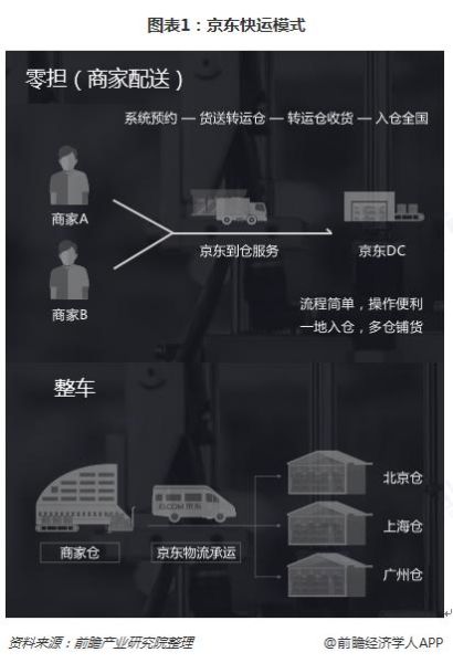 京东快递前景怎么样_京东快递未来发展趋势