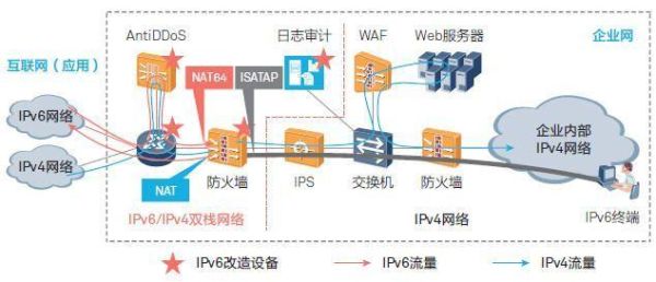 ipv6前景怎么样_企业如何部署ipv6