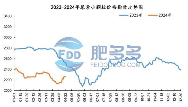 尿素价格未来走势_尿素行业前景怎么样
