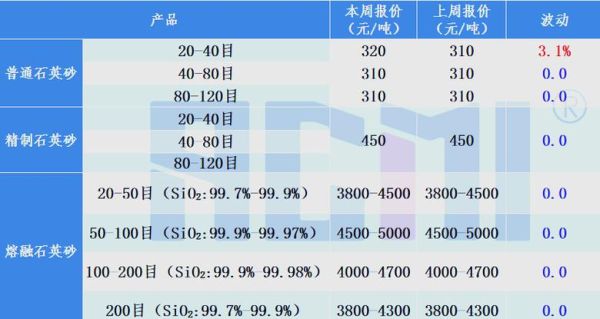 石英砂未来五年市场走势_石英砂在光伏玻璃中的应用前景