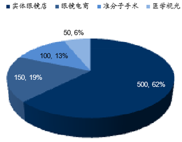 眼科前景怎么样_眼科行业未来发展趋势
