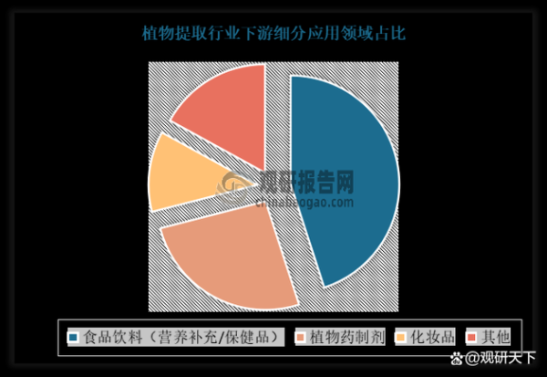 植物提取物行业前景如何_植物提取市场未来五年趋势