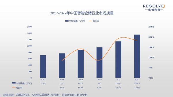 仓储行业发展前景_智能仓储如何盈利