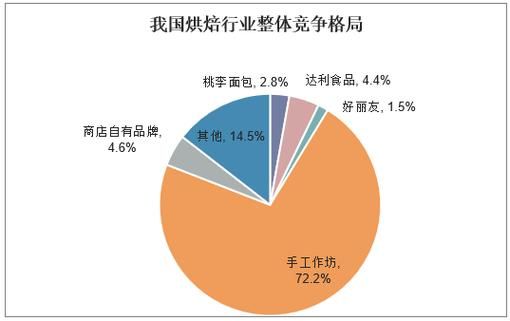 烘焙行业前景怎么样_2024年还能开烘焙店吗