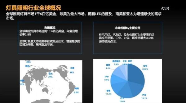 灯具发展前景怎么样_智能照明未来趋势