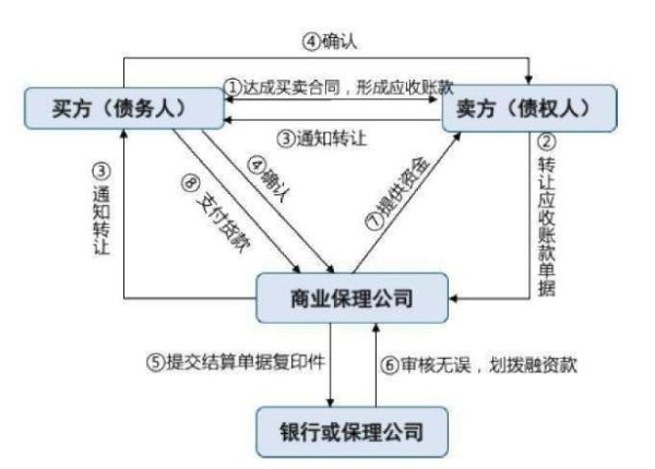 保理行业发展前景_保理业务如何盈利