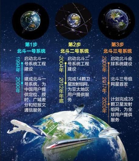 北斗发展前景怎么样_北斗卫星导航系统未来趋势