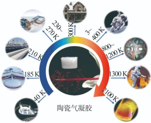 气凝胶前景怎么样_气凝胶未来应用有哪些