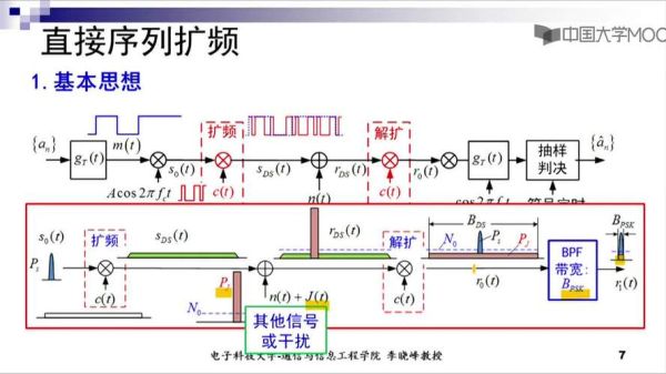 扩频通信原理是什么_扩频技术有哪些优势