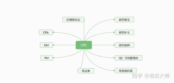 CRC职业前景怎么样_CRC未来发展方向