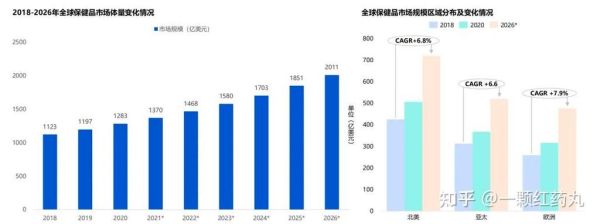 保健品市场前景如何_2024年还能赚钱吗