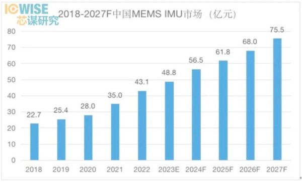 mems传感器未来五年市场趋势_mems在消费电子中的应用前景