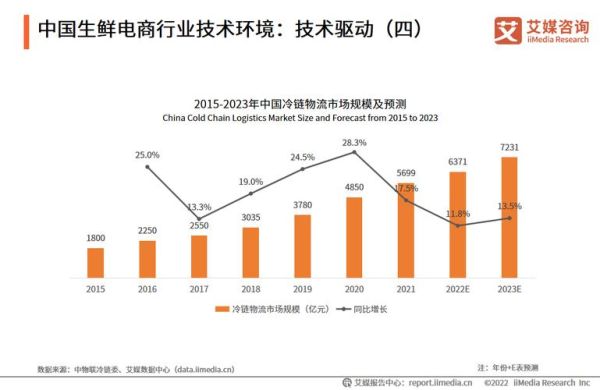 生鲜电商前景怎么样_如何抓住红利