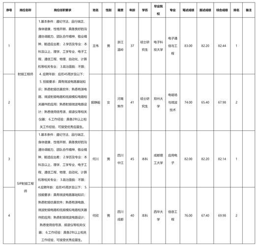 射频测试前景怎么样_射频测试工程师薪资高吗