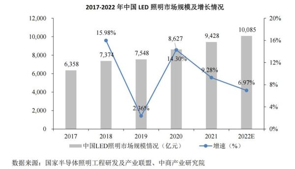 照明行业未来五年发展趋势_智能照明市场前景如何