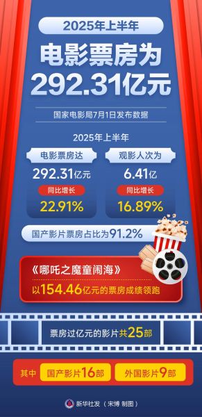 电影行业未来发展趋势_电影市场还能赚钱吗