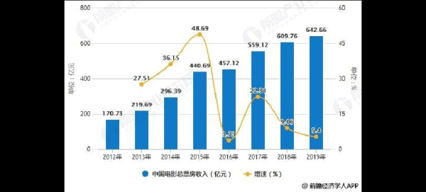 电影行业未来发展趋势_电影市场还能赚钱吗