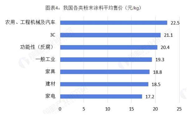 粉末涂料前景如何_粉末涂料市场趋势