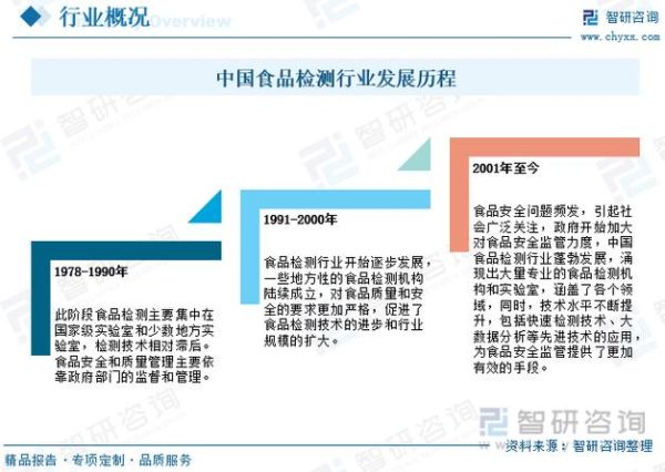 食品安全检测行业前景如何_食品安全检测技术发展趋势