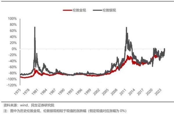 白银5年后价格走势_白银投资前景如何