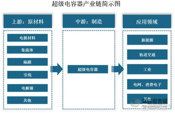 超级电容器未来市场如何_超级电容器应用前景有哪些