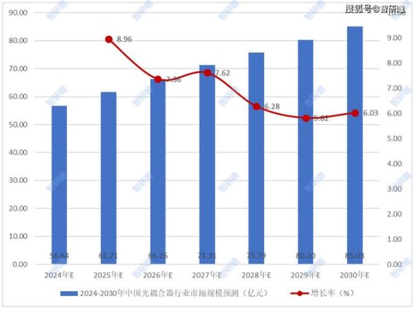 耦合器市场前景怎么样_耦合器未来发展趋势