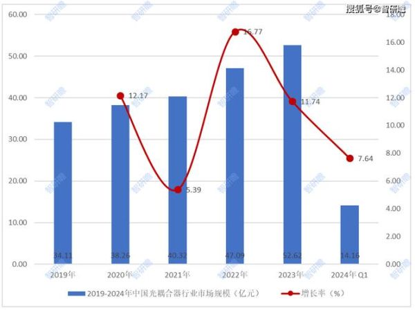 耦合器市场前景怎么样_耦合器未来发展趋势